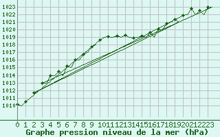 Courbe de la pression atmosphrique pour Bilbao (Esp)