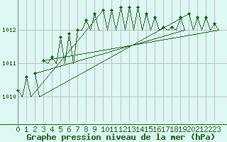 Courbe de la pression atmosphrique pour Trondheim / Vaernes