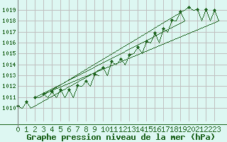 Courbe de la pression atmosphrique pour Aberdeen (UK)