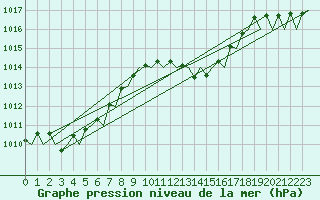 Courbe de la pression atmosphrique pour Gerona (Esp)