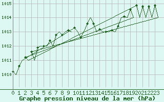 Courbe de la pression atmosphrique pour Stuttgart-Echterdingen