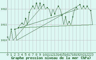 Courbe de la pression atmosphrique pour Bonn (All)