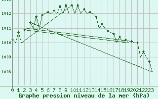 Courbe de la pression atmosphrique pour Rygge