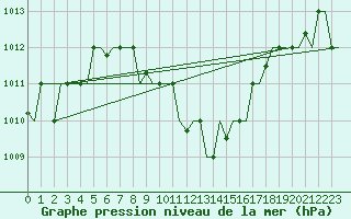 Courbe de la pression atmosphrique pour Cairo Airport