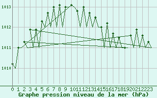 Courbe de la pression atmosphrique pour Vigo / Peinador