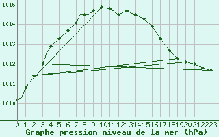 Courbe de la pression atmosphrique pour Hay River, N. W. T.