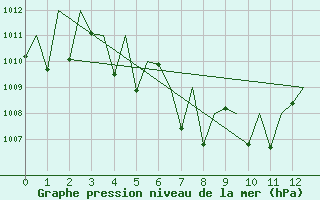 Courbe de la pression atmosphrique pour Phuket Airport