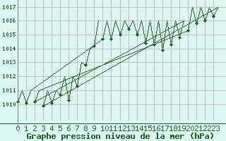 Courbe de la pression atmosphrique pour Genve (Sw)