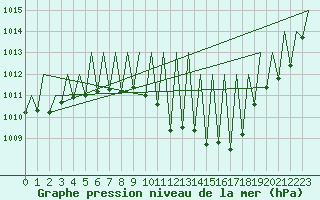 Courbe de la pression atmosphrique pour Landsberg