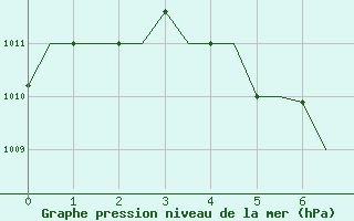 Courbe de la pression atmosphrique pour Batan, Sumatra