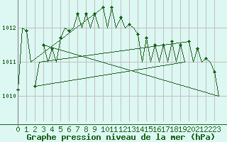 Courbe de la pression atmosphrique pour Luxembourg (Lux)