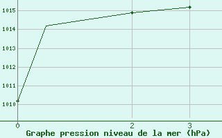 Courbe de la pression atmosphrique pour Colima