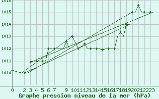 Courbe de la pression atmosphrique pour Tunis-Carthage