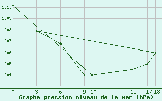 Courbe de la pression atmosphrique pour Kamishli