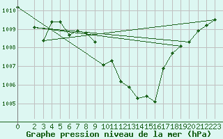 Courbe de la pression atmosphrique pour Marienberg