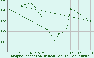 Courbe de la pression atmosphrique pour Burdur