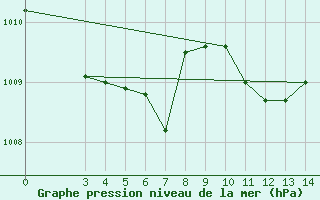 Courbe de la pression atmosphrique pour Capri