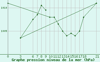 Courbe de la pression atmosphrique pour Ayvalik