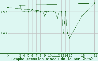 Courbe de la pression atmosphrique pour Rivne