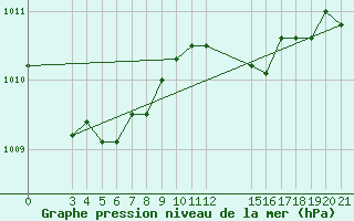 Courbe de la pression atmosphrique pour Podgorica / Golubovci