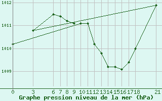 Courbe de la pression atmosphrique pour Silifke