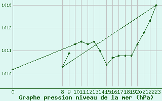 Courbe de la pression atmosphrique pour Valence d
