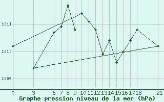 Courbe de la pression atmosphrique pour Alanya