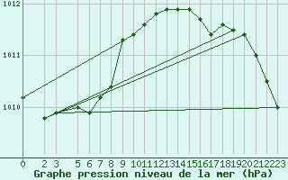 Courbe de la pression atmosphrique pour Ventspils