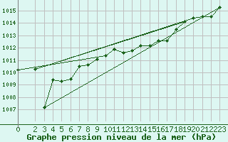Courbe de la pression atmosphrique pour Capo Caccia