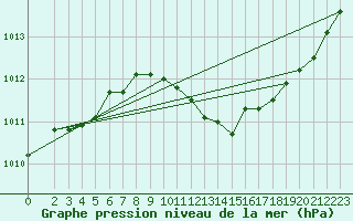 Courbe de la pression atmosphrique pour Bad Marienberg