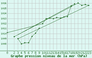 Courbe de la pression atmosphrique pour Ponza