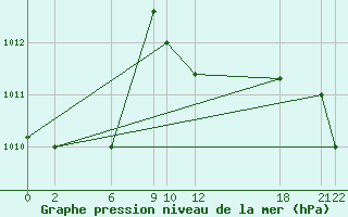 Courbe de la pression atmosphrique pour Bata Rio Municipal