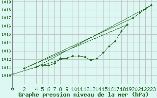Courbe de la pression atmosphrique pour Bad Kissingen