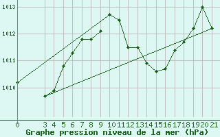 Courbe de la pression atmosphrique pour Gradiste