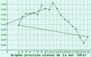 Courbe de la pression atmosphrique pour Gradiste