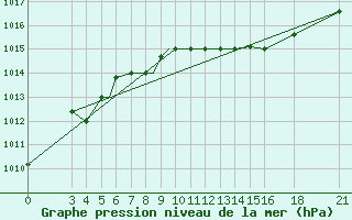Courbe de la pression atmosphrique pour Vitebsk