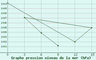 Courbe de la pression atmosphrique pour Underkhaan