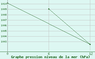 Courbe de la pression atmosphrique pour Sioralik