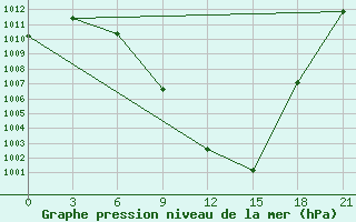 Courbe de la pression atmosphrique pour Pinega