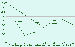 Courbe de la pression atmosphrique pour Izhevsk