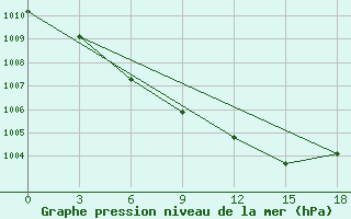 Courbe de la pression atmosphrique pour Pjalica