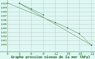 Courbe de la pression atmosphrique pour Chkalovo