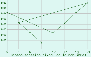 Courbe de la pression atmosphrique pour Maksatikha