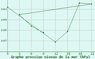 Courbe de la pression atmosphrique pour Novo-Jerusalim