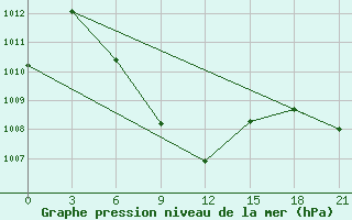 Courbe de la pression atmosphrique pour Rajshahi