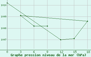 Courbe de la pression atmosphrique pour Rjazan