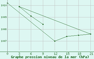 Courbe de la pression atmosphrique pour Mozyr