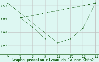 Courbe de la pression atmosphrique pour Umba