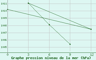 Courbe de la pression atmosphrique pour Moulmein