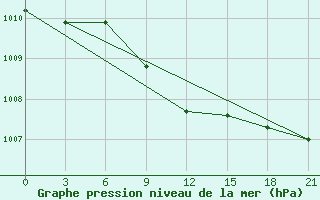 Courbe de la pression atmosphrique pour Dno